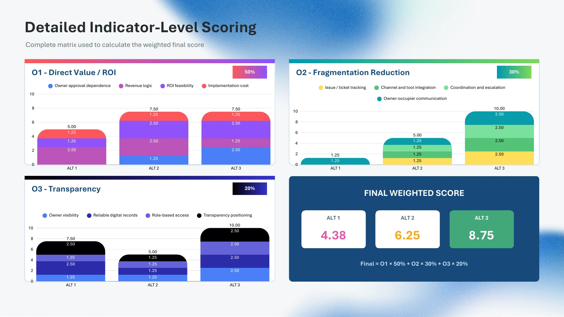 Weighted scoring comparison of the alternatives.