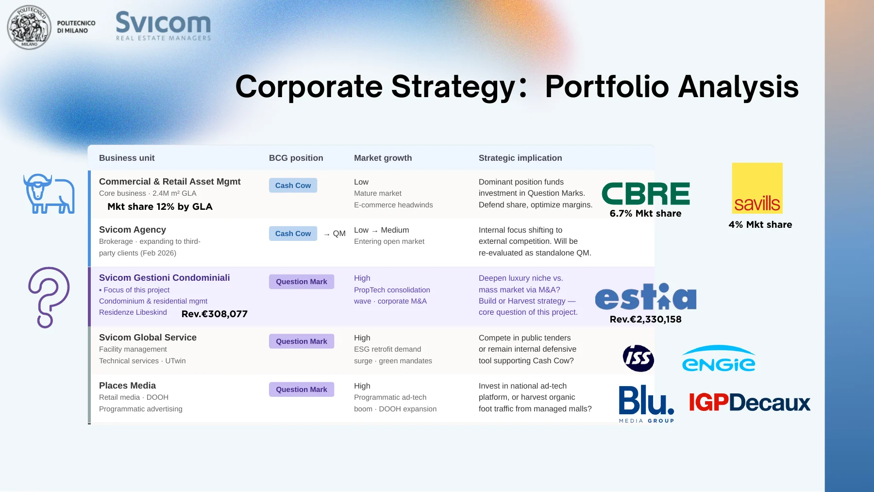 BCG portfolio analysis of Svicom business units.