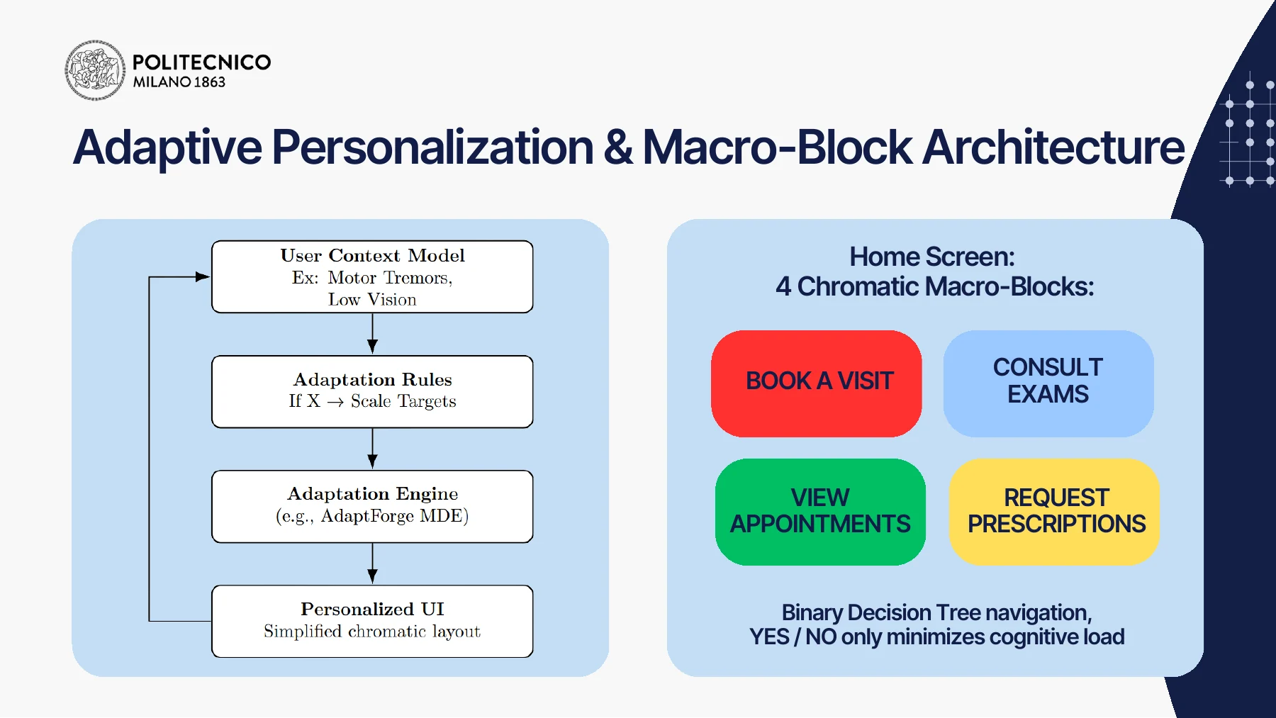 Adaptive four-block interface architecture.
