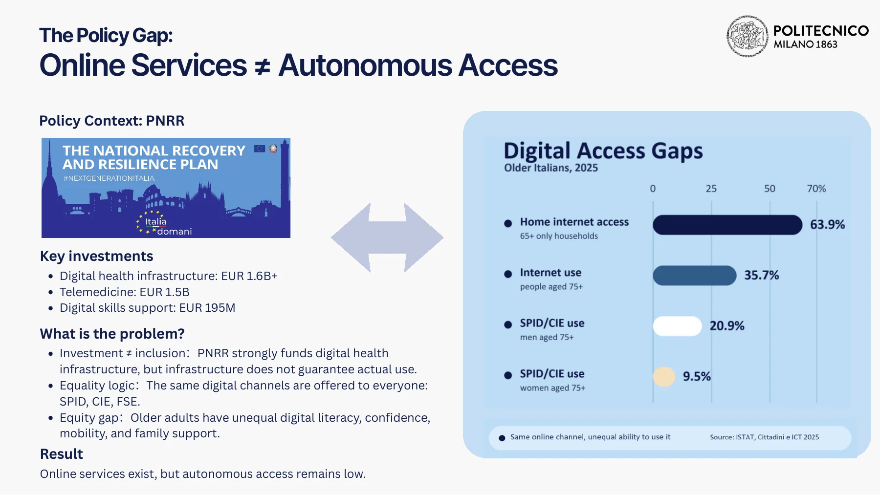 Public investment compared with digital access gaps.