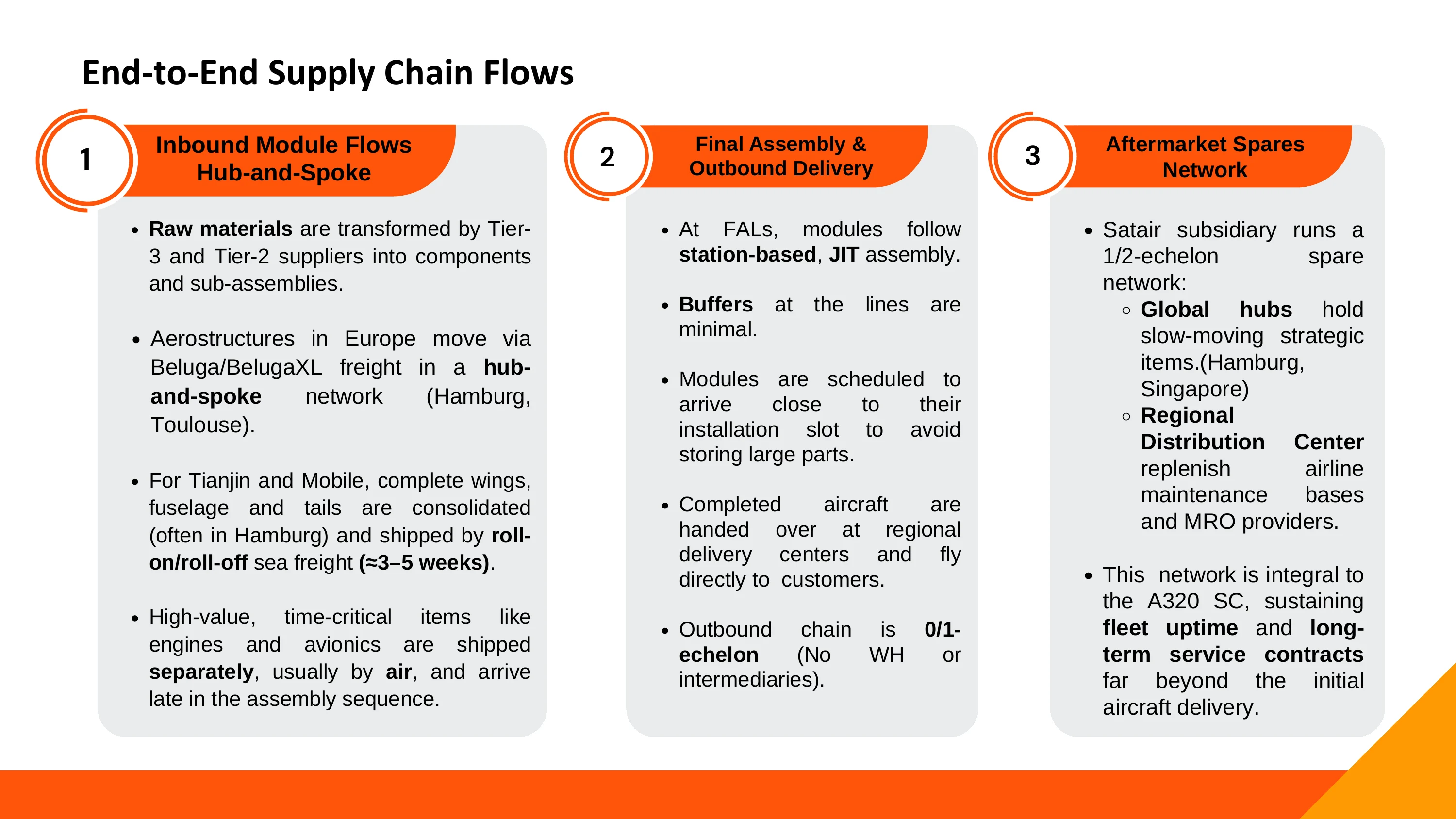 End-to-end Airbus inbound, final assembly and aftermarket flows.