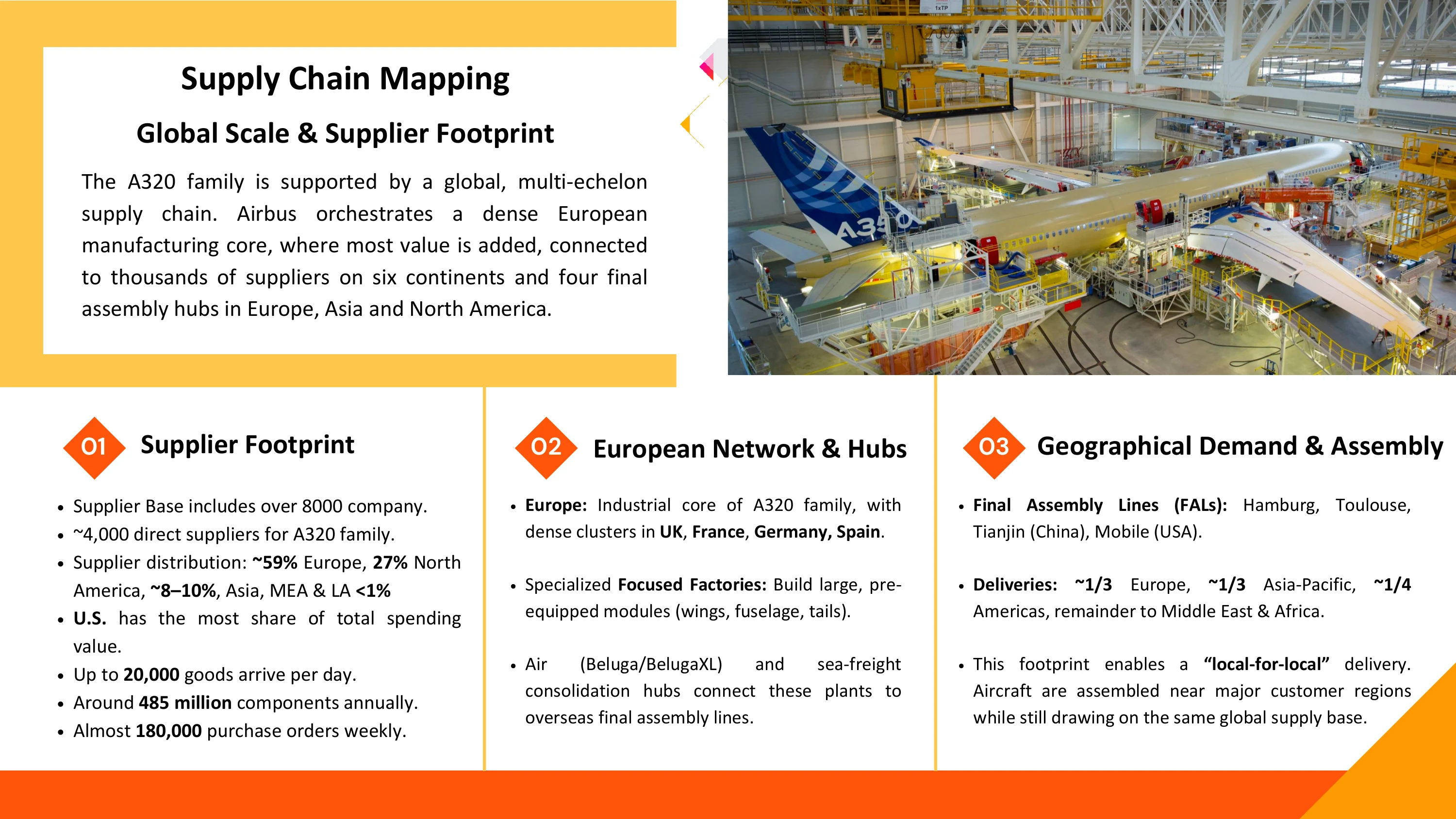 Airbus global supplier footprint and final assembly network.