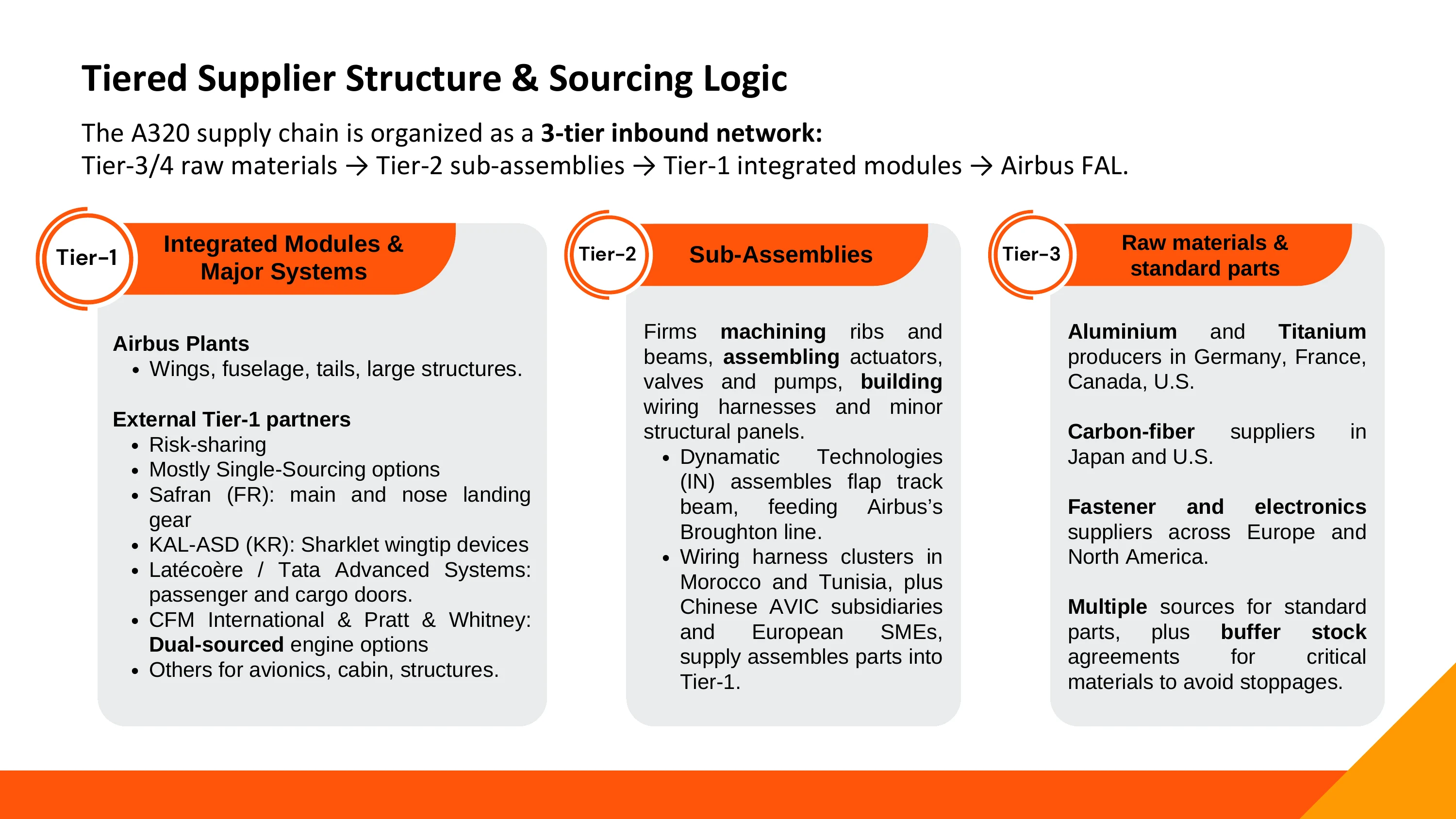 Three-tier Airbus supplier structure and sourcing logic.