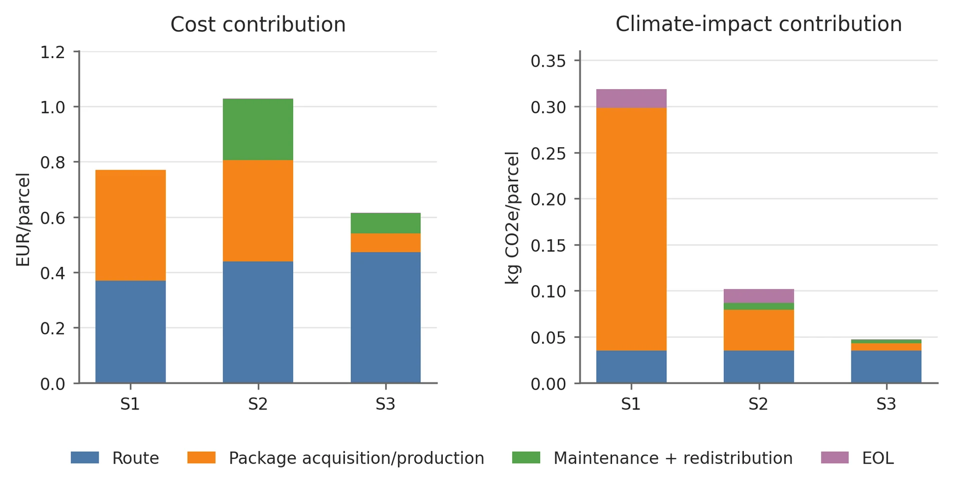 Cost and emissions contribution breakdown by activity.