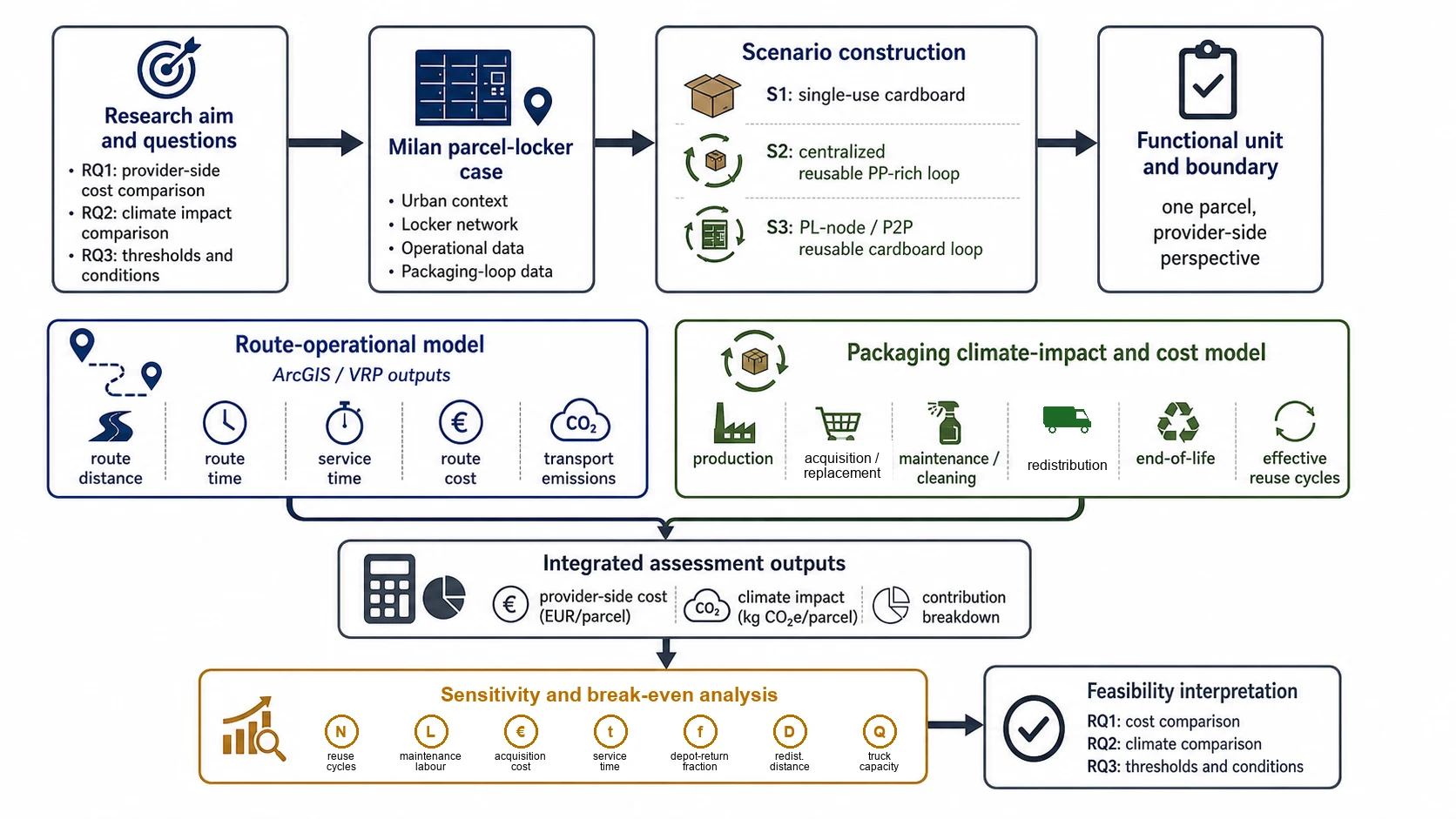 Integrated analytical framework for routing, carbon and provider-cost modeling.