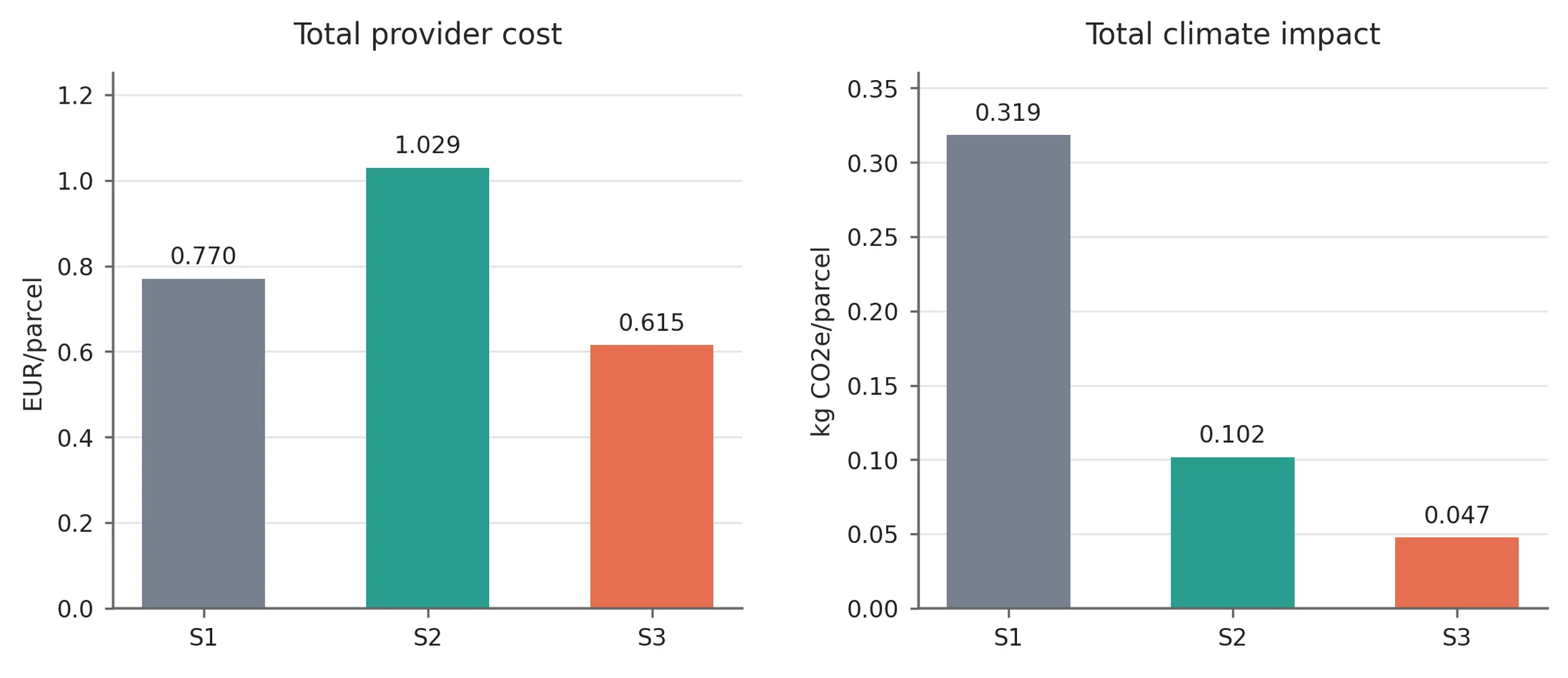 Base-case cost and carbon comparison for three packaging scenarios.